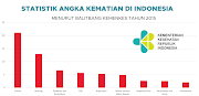 Konsep Penting 22+ Statistik Angka Kematian Di Indonesia 2022