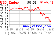 [Most Recent USD from www.kitco.com]