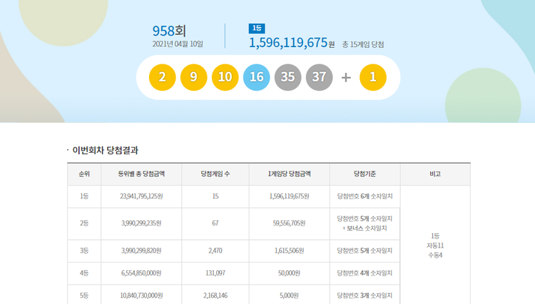 로또 958회 로또 1등 15명당첨..."각 16억원"