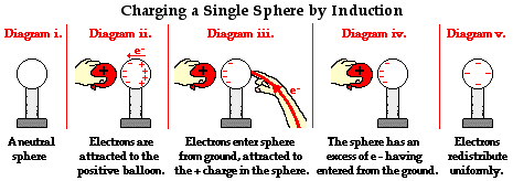 Physics Tutorial: Charging by Induction