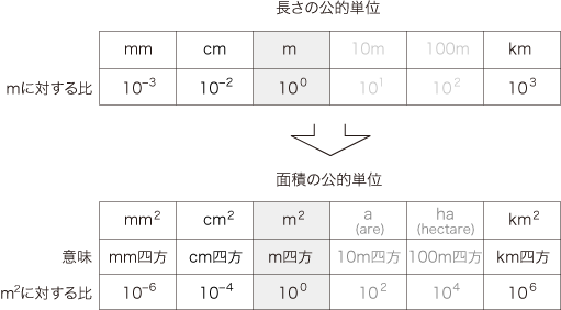 数学教育 量測定 面積 単位