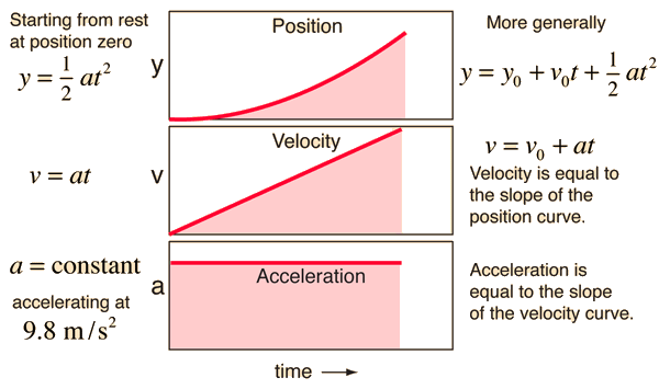 Constant Acceleration Motion