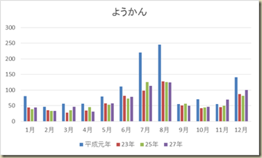 種類別 月別にお菓子の消費をみた場合 お菓子何でも情報館