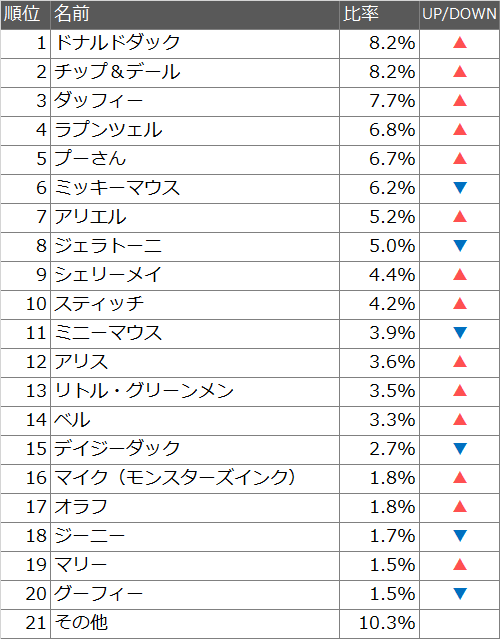ディズニーキャラクター人気ランキング17 ベストキャラクターtop ディズニー裏話 雑学 トリビアが2 000話以上 ディズニーブログ じゃみログ