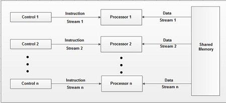 Image result for sisd adalah