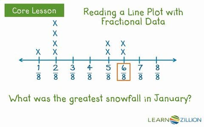 Line Plots