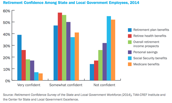 Chart: Public Workers More Confident in Pensions, 401(k)s ...