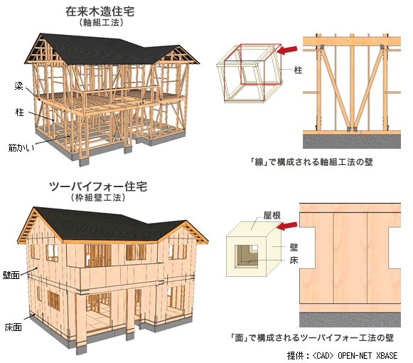 住宅の工法はどんなのがあるかご存知ですか 千葉県旭 銚子市の不動産会社 不動産の売却と購入に関するご相談はイエステーション
