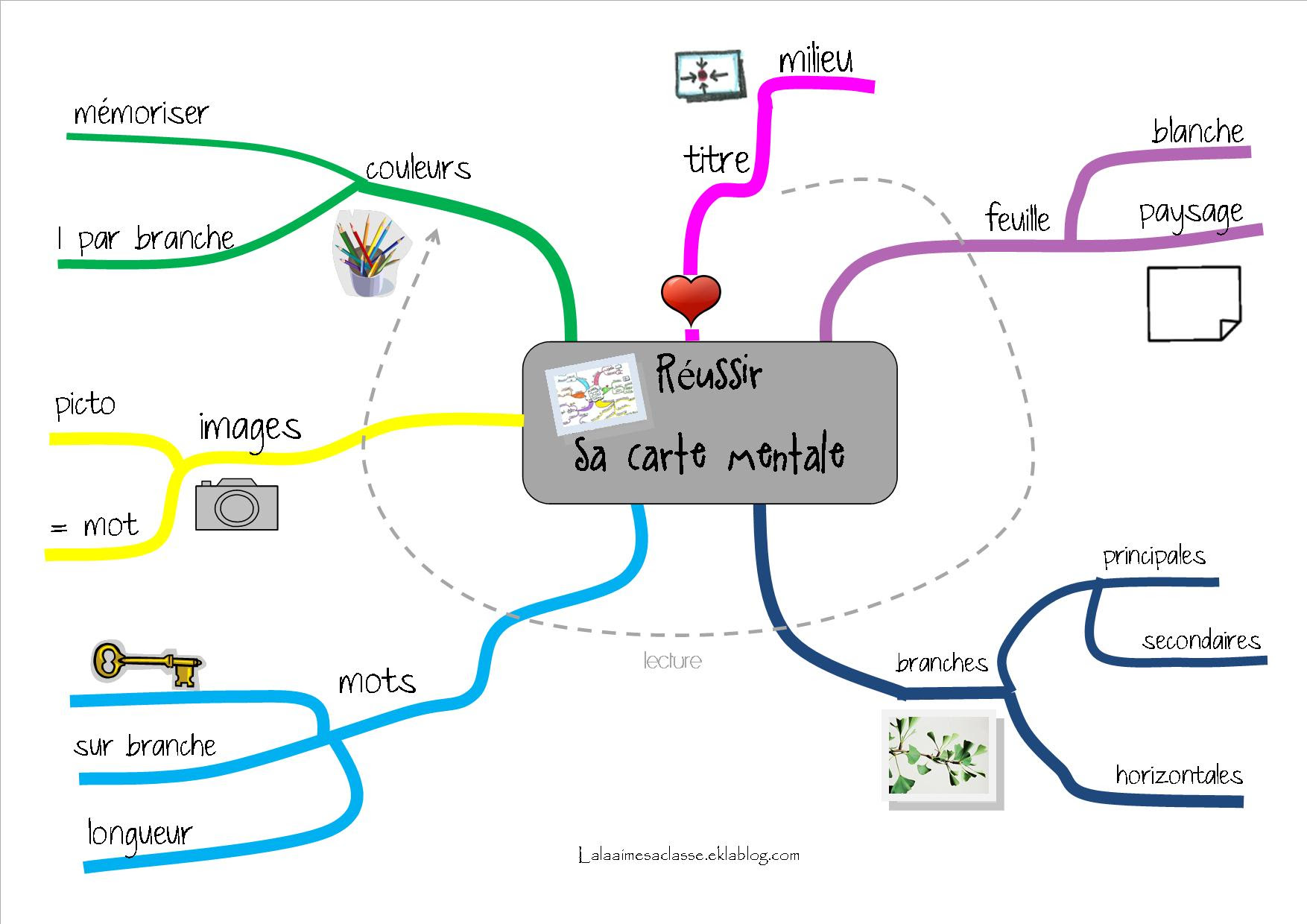 L Autonomie Des Eleves Lala Aime Sa Classe