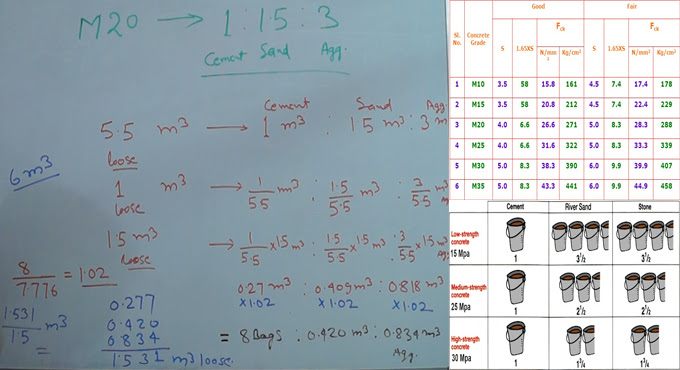 tricks math factor How Calculate Design Volumes Concrete Mix Sand Cement To