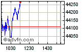 Dow Jones Enable images to view Dow Jones chart