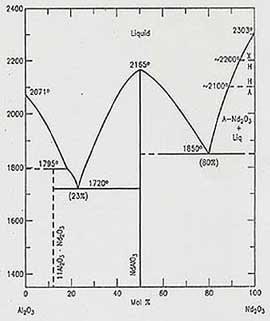 酸化アルミニウム－酸化ネオジウム系の状態図
