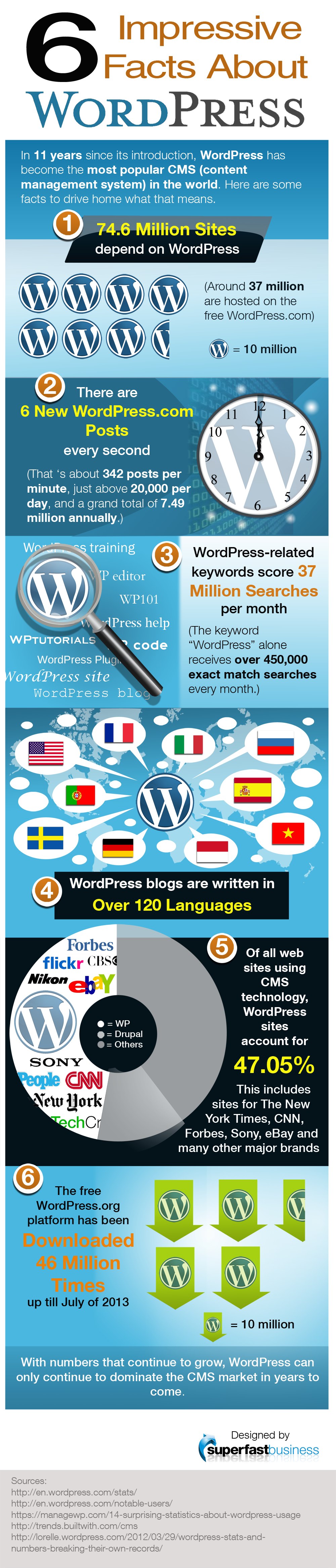 6 datos impresionantes sobre WordPress
