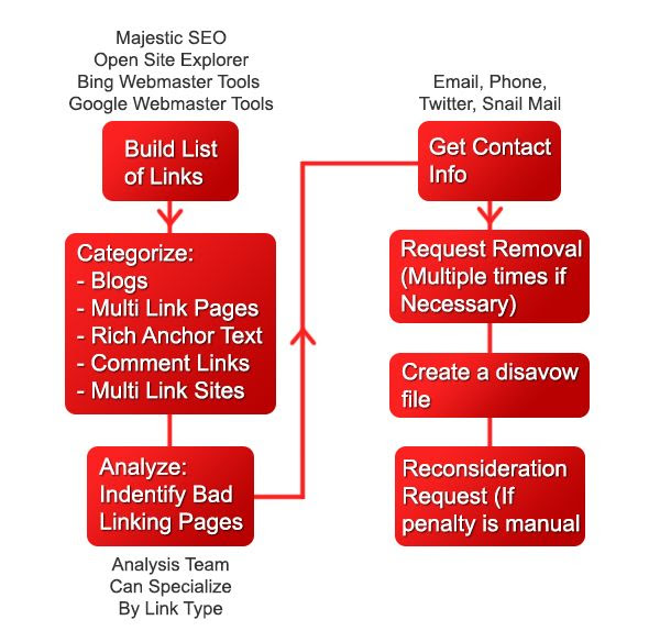 link removal process