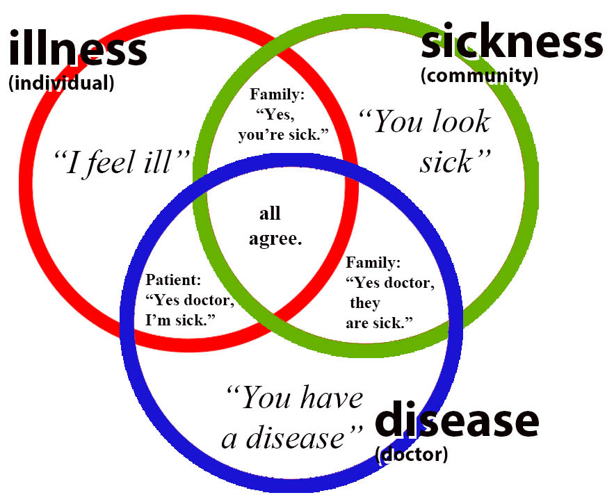 Do We Cure An Illness Or A Disease Healthicine