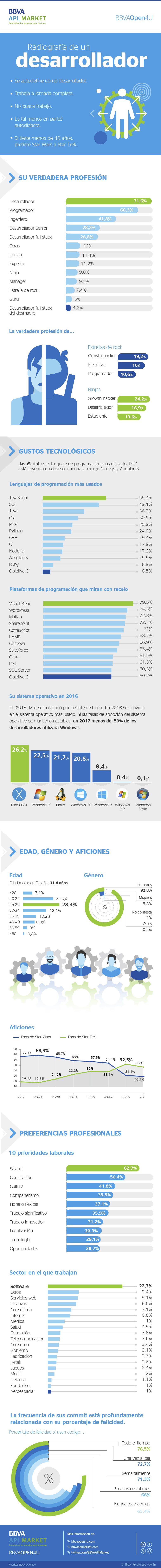 Radiografía del desarrollador actual