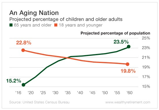 Chart - Projected Percentage of Children and Older Adults