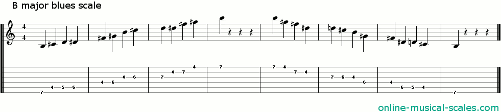 the figures below the staff (sheet music) represent a tab for guitar ...