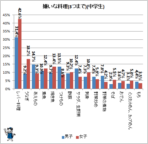 これ 嫌いなの と大人が意外に思う 小中学生の嫌いな料理 ガベージニュース