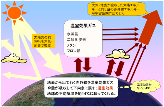 地球温暖化について 秋田県地球温暖化防止活動推進センター