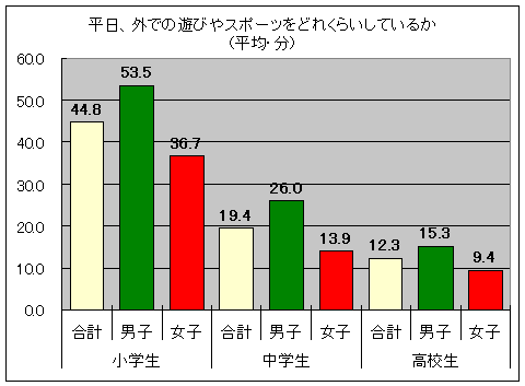 外遊び 小学生で卒業か 高校8割 外では遊ばず ガベージニュース