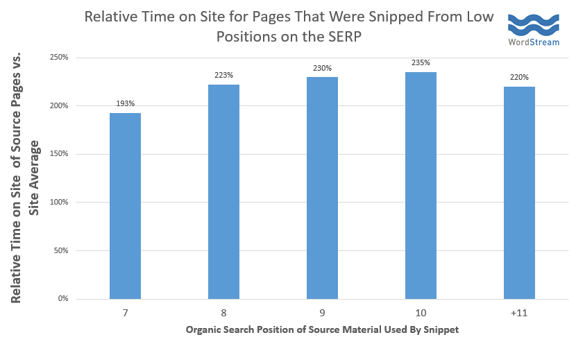 :time on site low position snippets.png