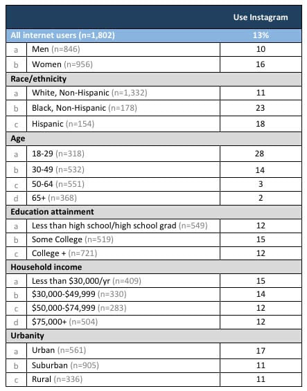 Black Internet Users Use Instagram More Than White People ... - 443 x 565 jpeg 79kB