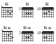 Accords Guitare