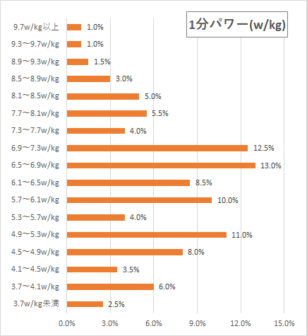 日本人zwifterのパワー分布 Cross Road