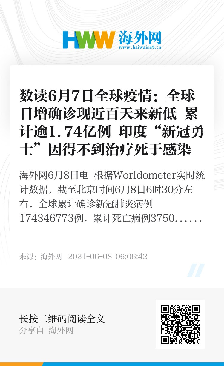数读6月7日全球疫情 全球日增确诊现近百天来新低累计逾1 74亿例印度 新冠勇士 因得不到治疗死于感染 原创