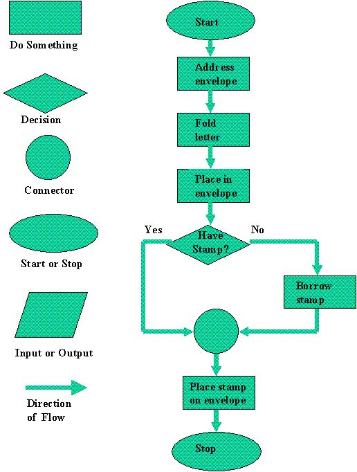 input flowchart symbol chart symbols mailing flow 1 flow chart figure and for