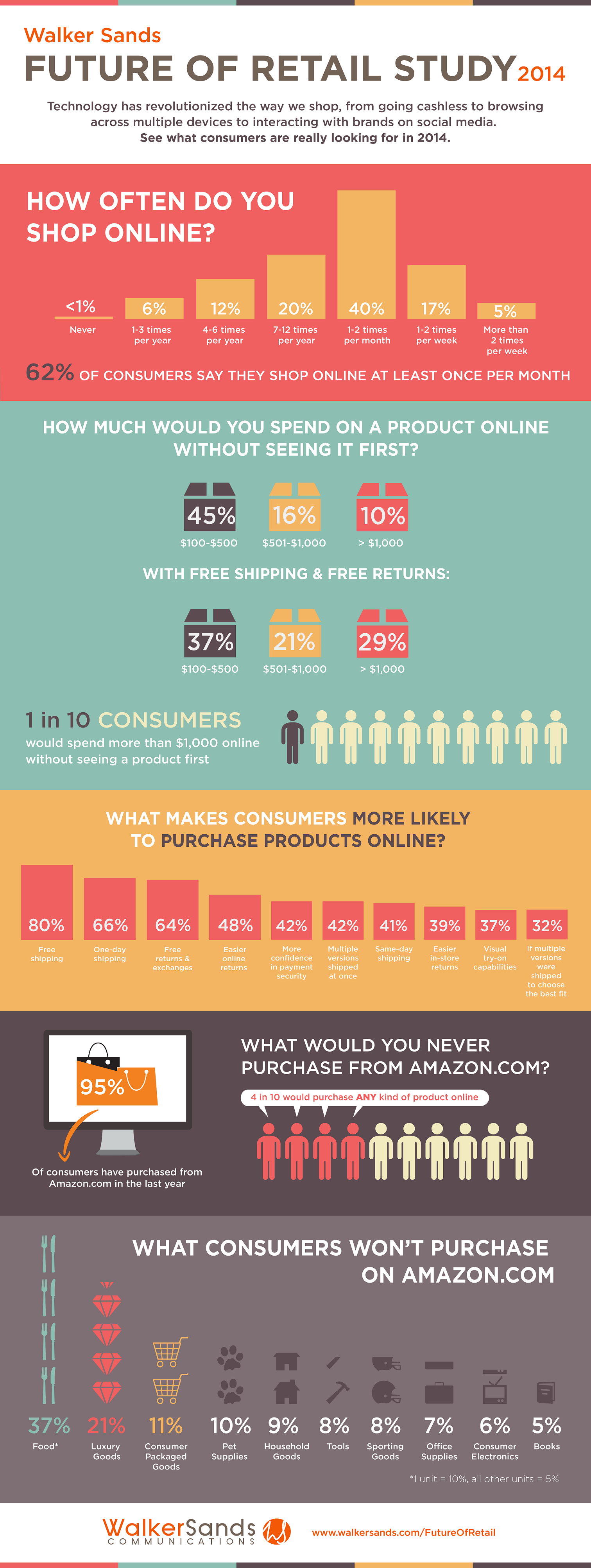 Future of retail study 2014 - infographic