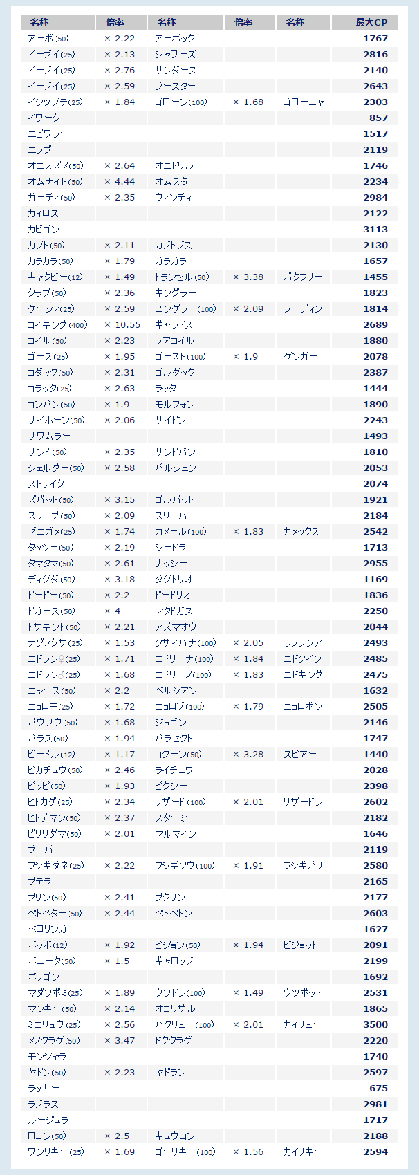 ポケモンgo 進化した時のｃｐ倍率 名称 アメの数 一覧表 作る人 つくるんちゅ 日記