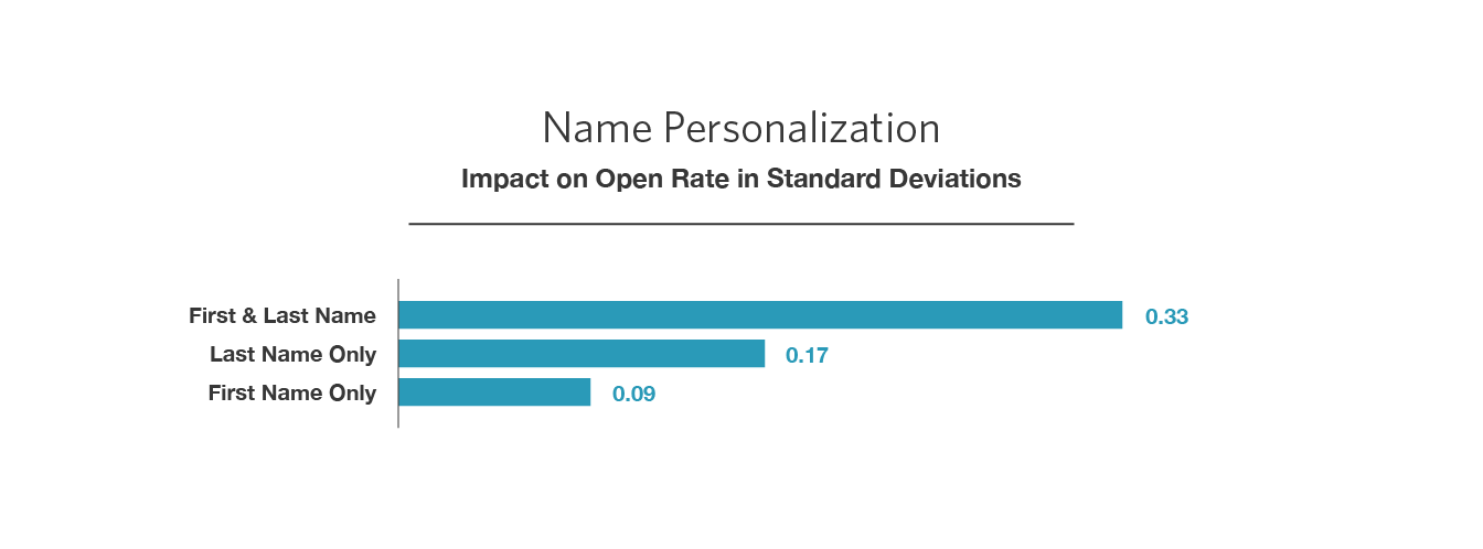 first and last name personalization mailchimp