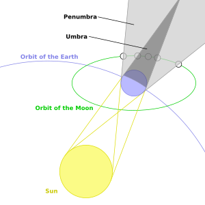 Geometry of a Lunar Eclipse