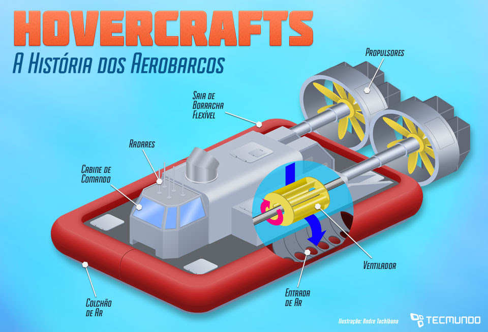 Infográfico - Hovercrafts: a história tecnológica brilhante dos aerobarcos [ilustração]