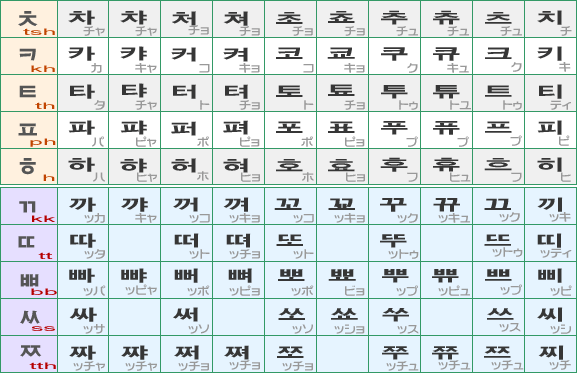 初めての韓国語 Part1 첫 한국어