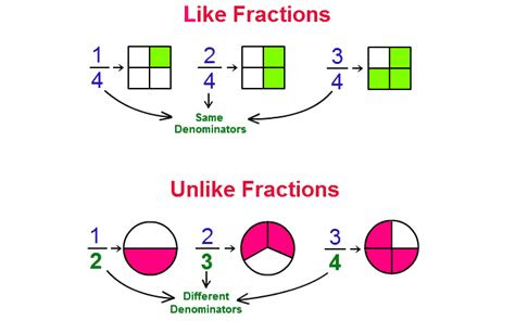  like and unlike fractions worksheets