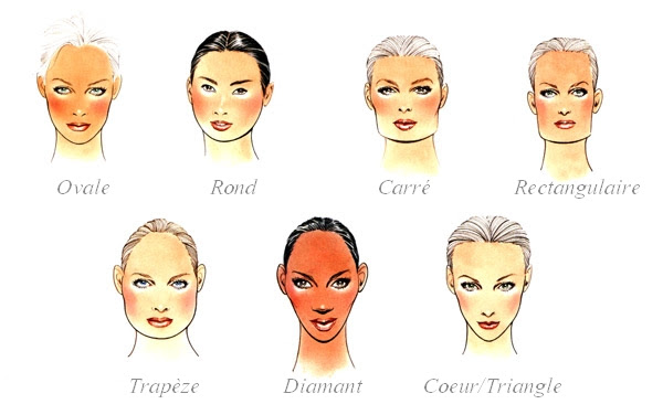 Forme de visage