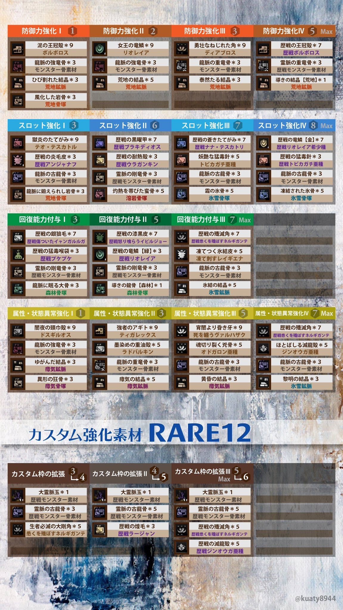 アイスボーン アプデ後も対応カスタム強化の必要素材まとめ モンハンライズ攻略まとめ