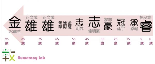 10年代に台湾で生まれた子供の名前ランキング 承恩くんと子晴ちゃんが上位 台湾zine