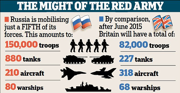 The might of the Red Army: Just a fifth of Russia's forces are considerably bigger than Britain's whole arsenal