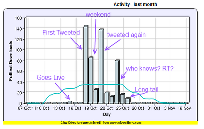 Chart of the Download Activity for "Digital Curiosities" from UCL "Discovery."