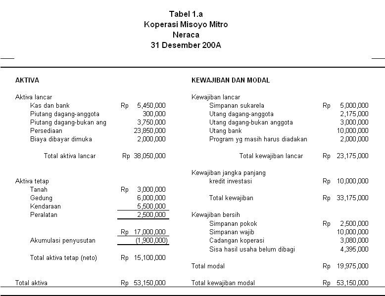 QUEEN VIDYA S BLOG PENYUSUNAN LAPORAN KEUANGAN KOPERASI