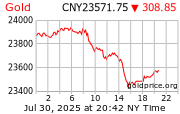 Gold Price per ounce in China Yuan Renminbi