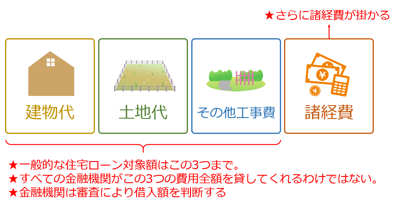 貯金がなくても家は建てられる 気になる資金計画 Suzukuri