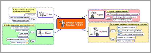 Sales account planning and management Purpose, Outcomes, Structure, and Timing image for mind mapping