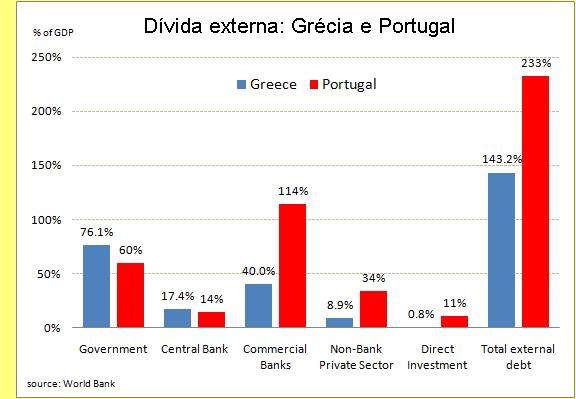 Dívida externa da Grécia e de Portugal.