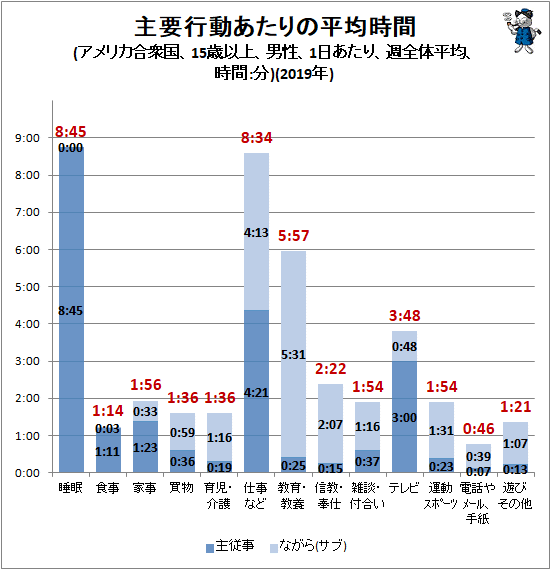 米国の日常生活の内訳を時間配分でのぞいてみる 最新 ガベージニュース