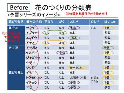 お母さん あなたも今日から合格デザイナー 理科の暗記 ゴロ合わせで 花のつくりの分類